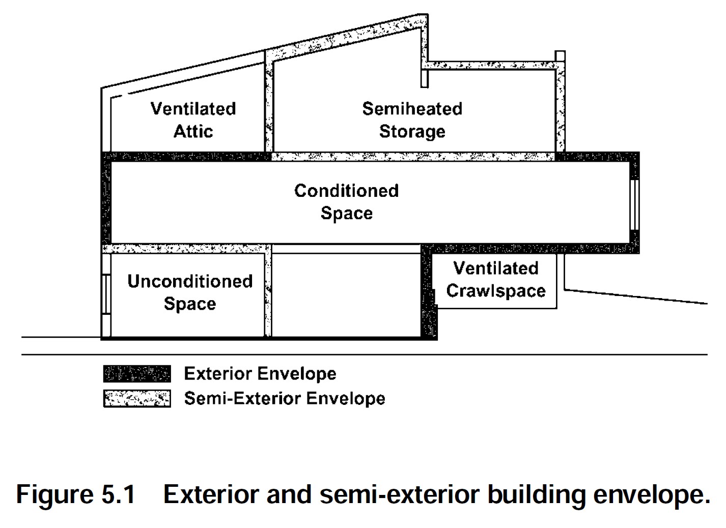 ASHRAE 90.1 building envelope diagram showing conditioned, semiheated and unconditioned spaces for energy modeling