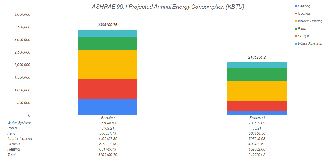 ASHRAE 90.1 projected annual energy consumption chart comparing baseline and proposed building by end use (heating, cooling, lighting, fans, pumps, water systems)