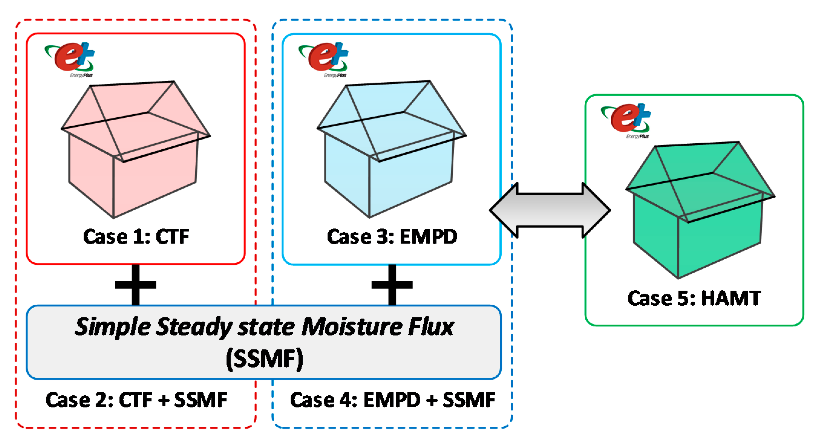 Comparison of EnergyPlus moisture modelling cases: Case 1 CTF, Case 2 CTF+SSMF, Case 3 EMPD, Case 4 EMPD+SSMF, and Case 5 HAMT