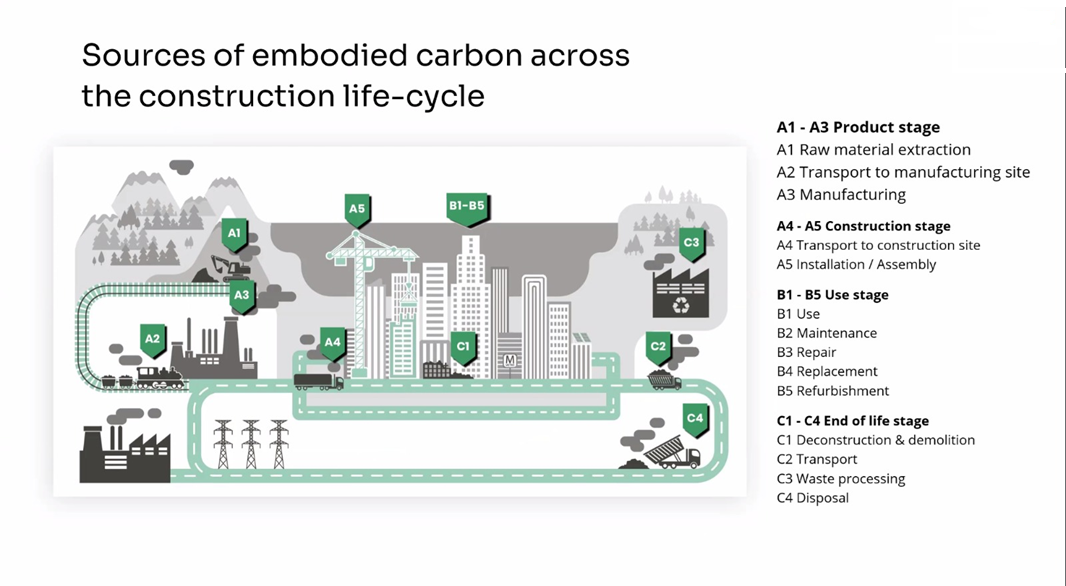 Diagram of embodied carbon sources across the building life cycle: A1-A3 product stage, A4-A5 construction, B1-B5 use, C1-C4 end of life
