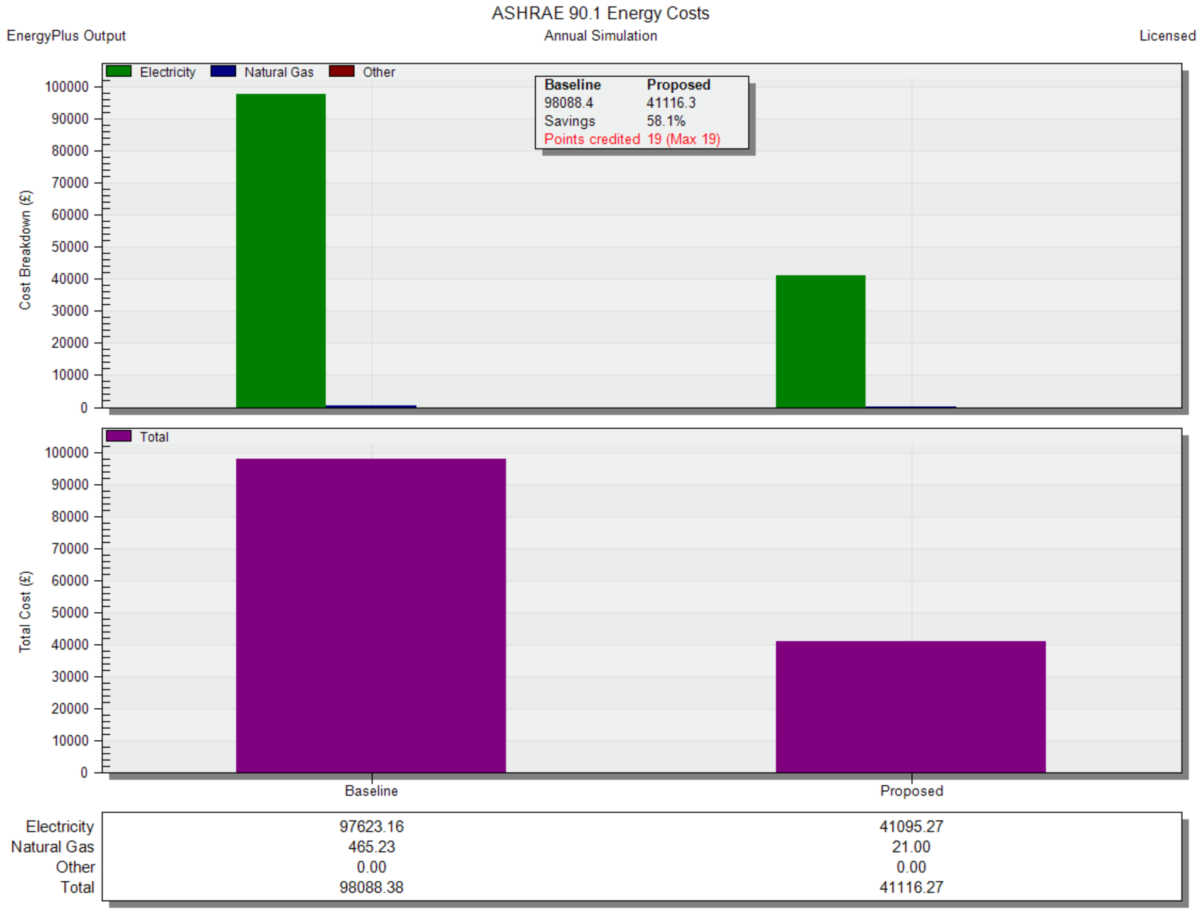 Energy model output comparing baseline and proposed building energy cost with LEED Energy & Atmosphere points credited