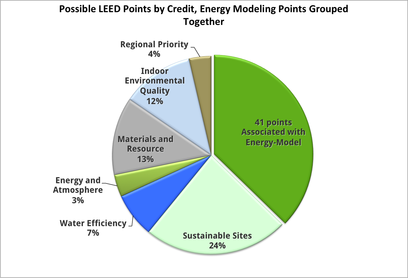 LEED points summary