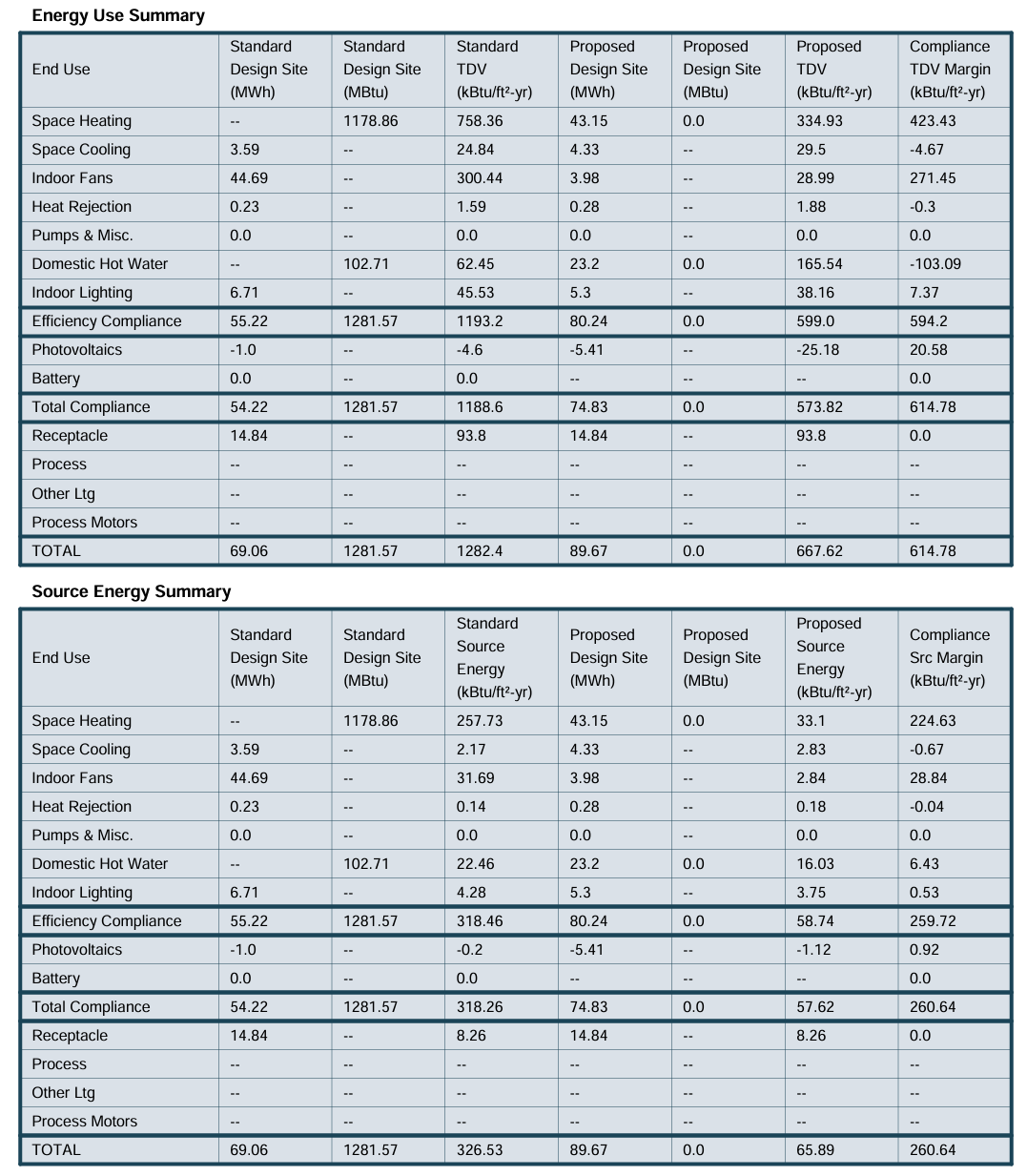 Title 24 energy compliance summary comparing standard design and proposed design energy use
