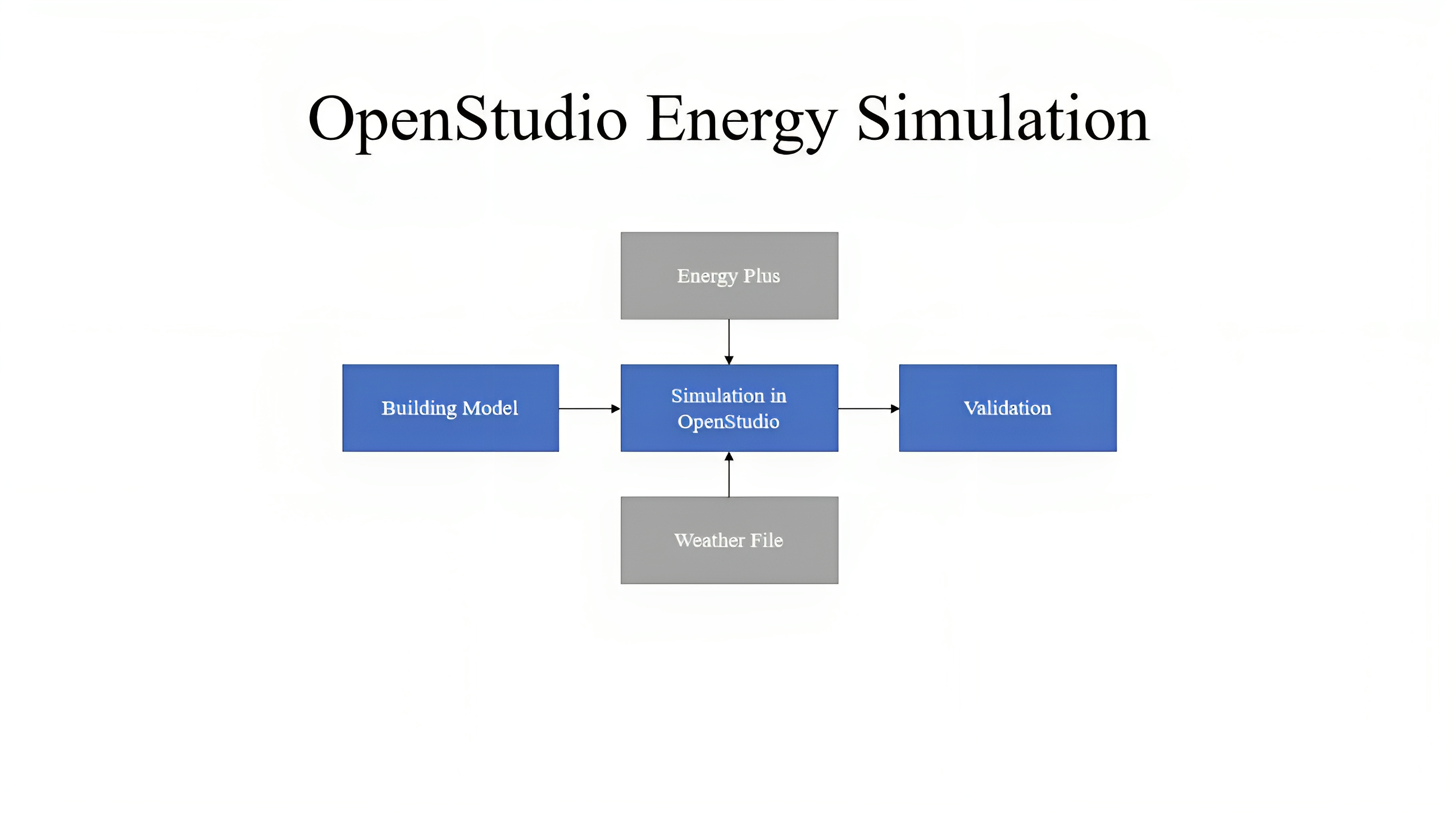 OpenStudio energy simulation workflow: building model and weather file feed EnergyPlus for simulation and validation